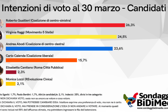 Elezioni Roma, sondaggio di BiDiMedia ci fa capire chi vincerà.